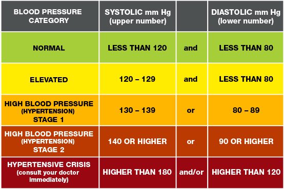blood pressure chart from American Heart Association